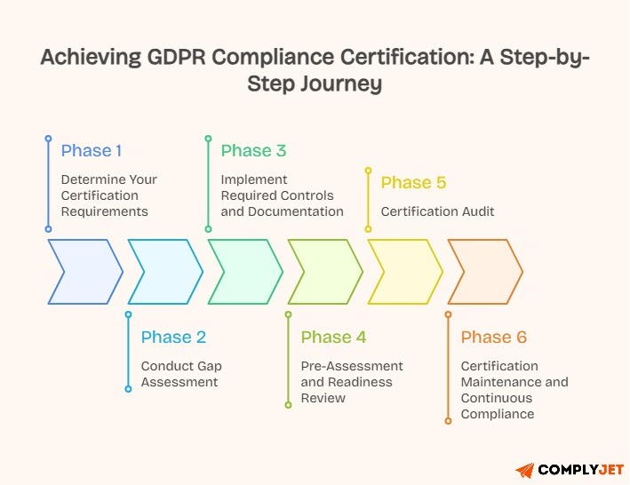 An image giving overview of GDPR certification process