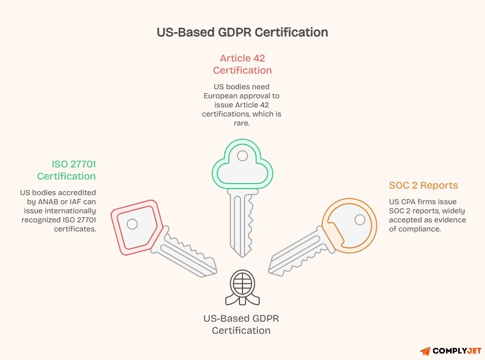 An image describing how to get GDPR certification for US based businesses