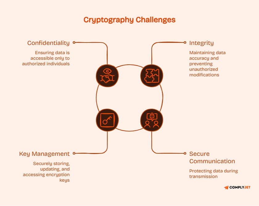 Cryptography controls covering confidentiality, integrity, key management, and secure communication