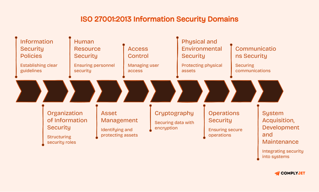 ISO 27001:2013 information security domains shown as a linear control map across key security areas
