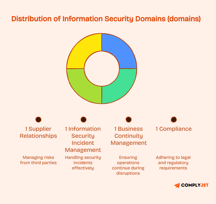 ISO 27001 domain distribution covering supplier relationships, incidents, continuity, and compliance