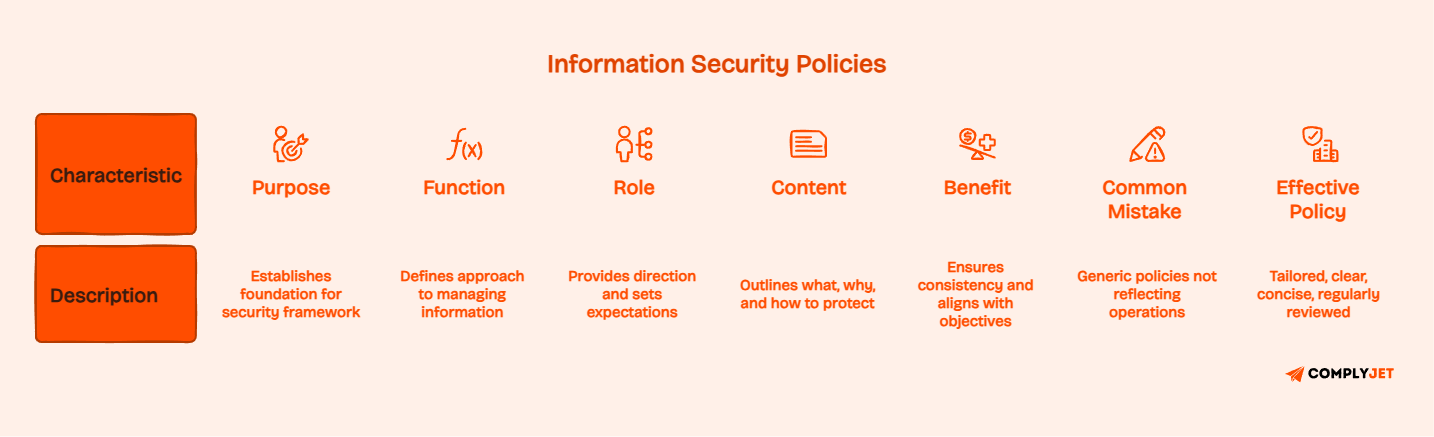 Information security policy characteristics covering purpose, function, role, content, benefits, and common mistakes