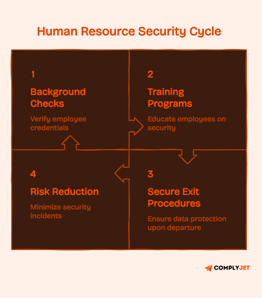 Human resource security cycle covering background checks, training, exit procedures, and risk reduction