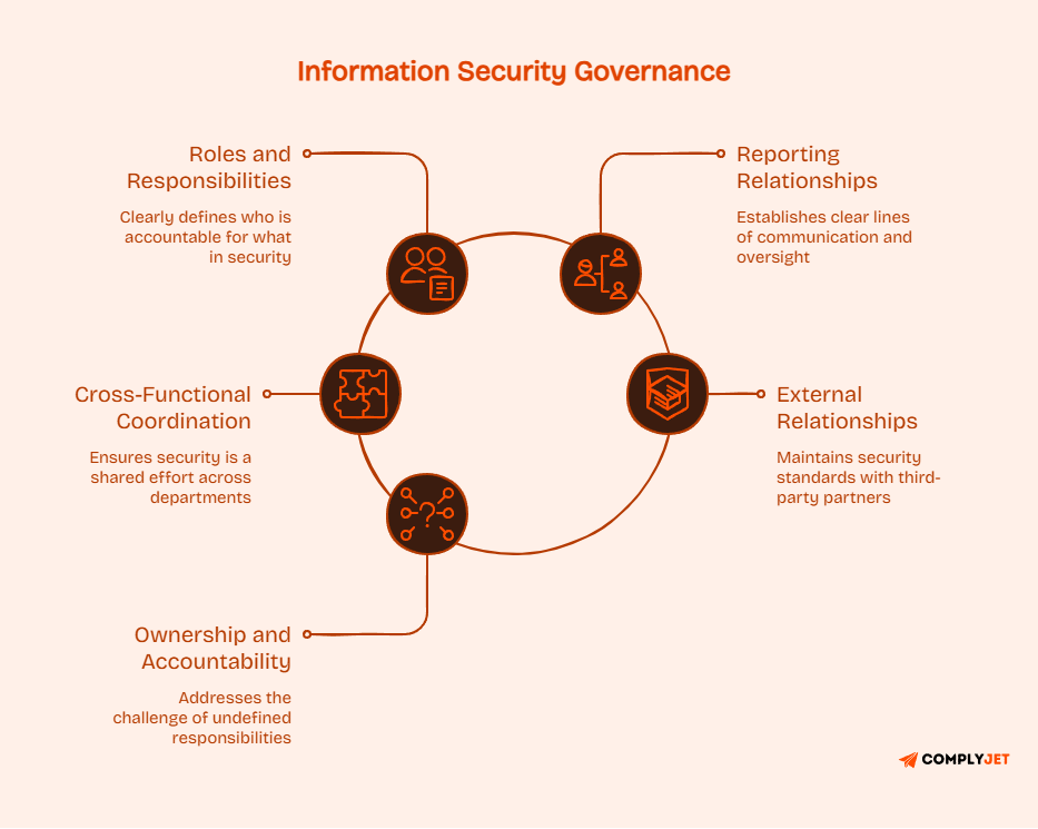 Information security governance showing roles, reporting, accountability, coordination, and external relationships