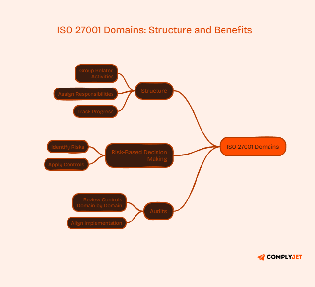 ISO 27001 domains structure showing responsibilities, risk decisions, control application, and audits