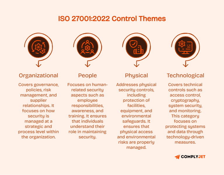 ISO 27001:2022 control themes showing organizational, people, physical, and technological control groups