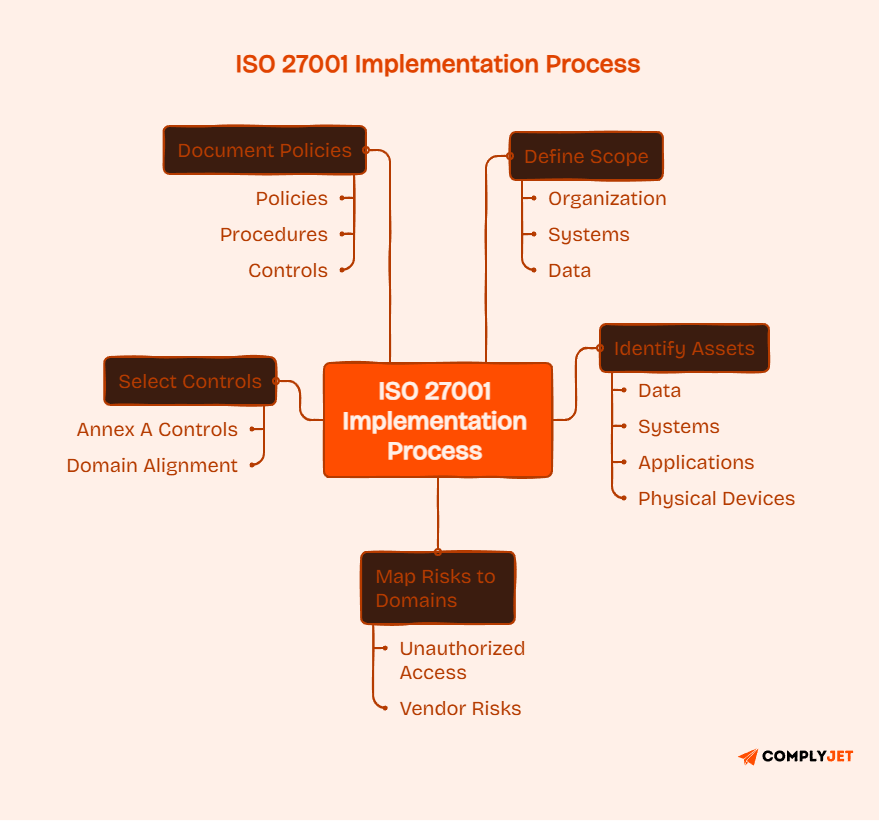 ISO 27001 implementation process linking scope, assets, risks, controls, and policy documentation