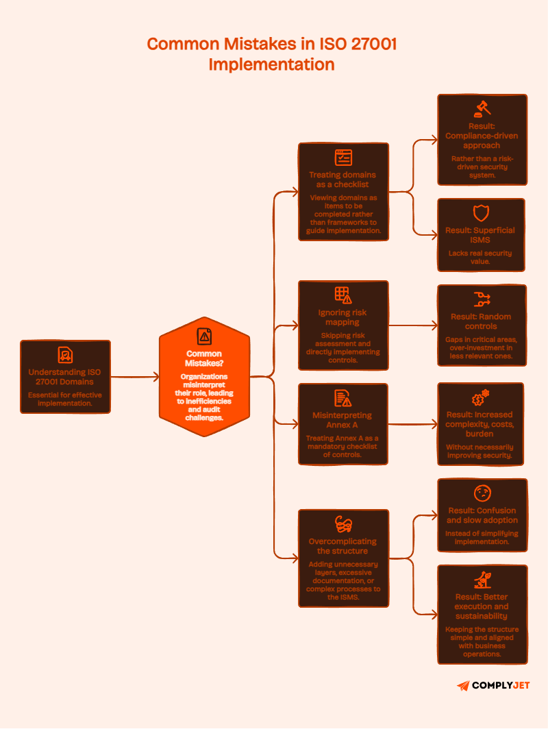Common ISO 27001 implementation mistakes showing checklist thinking, poor risk mapping, and overcomplication