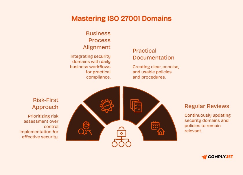 Best practices for ISO 27001 domains covering risk, business alignment, documentation, and regular reviews
