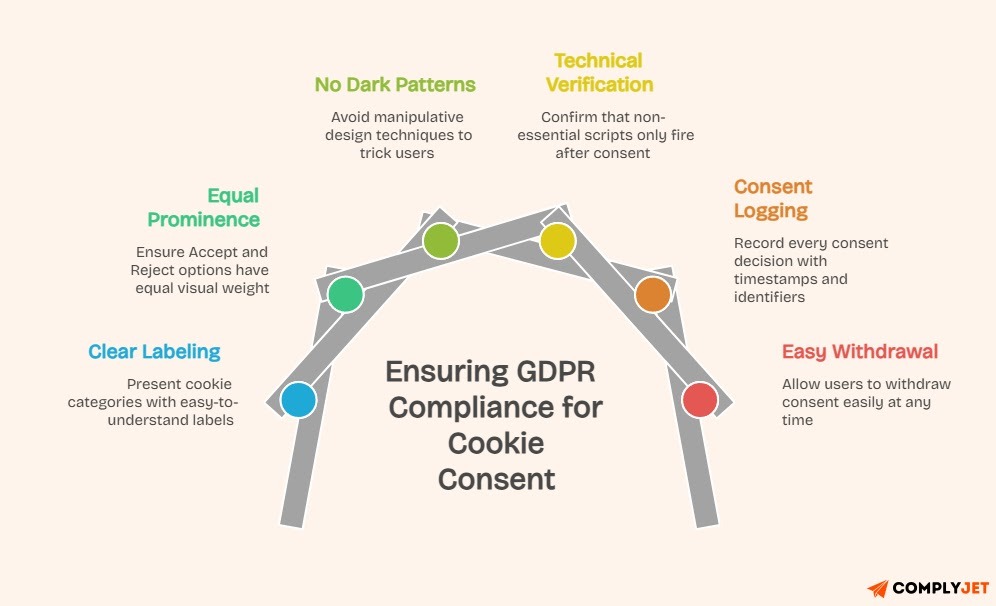 An image showing cookie consent compliance in accordance with GDPR