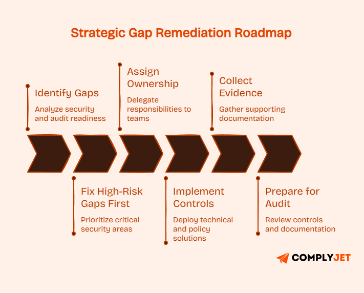 Step-by-step roadmap for gap remediation including identifying gaps, assigning ownership, fixing high-risk issues, implementing controls, and preparing for audit.