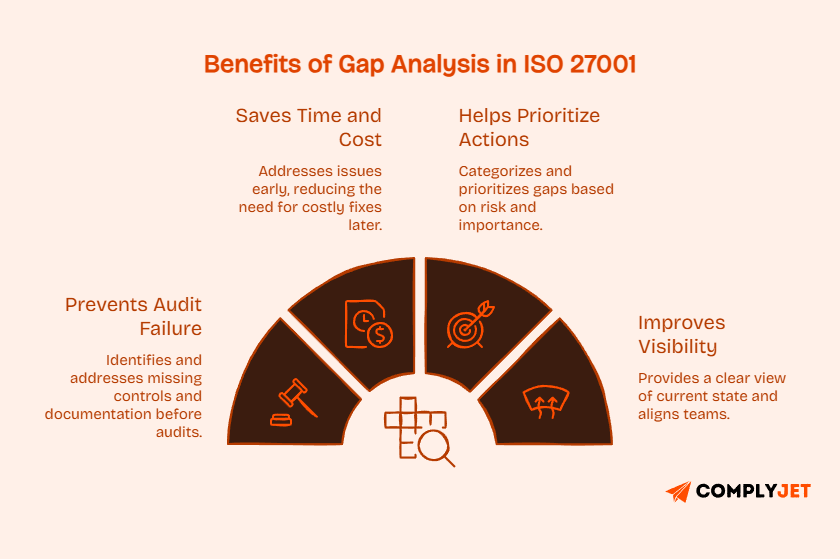 Infographic showing benefits of gap analysis including saving time and cost, preventing audit failure, improving visibility, and prioritizing actions.
