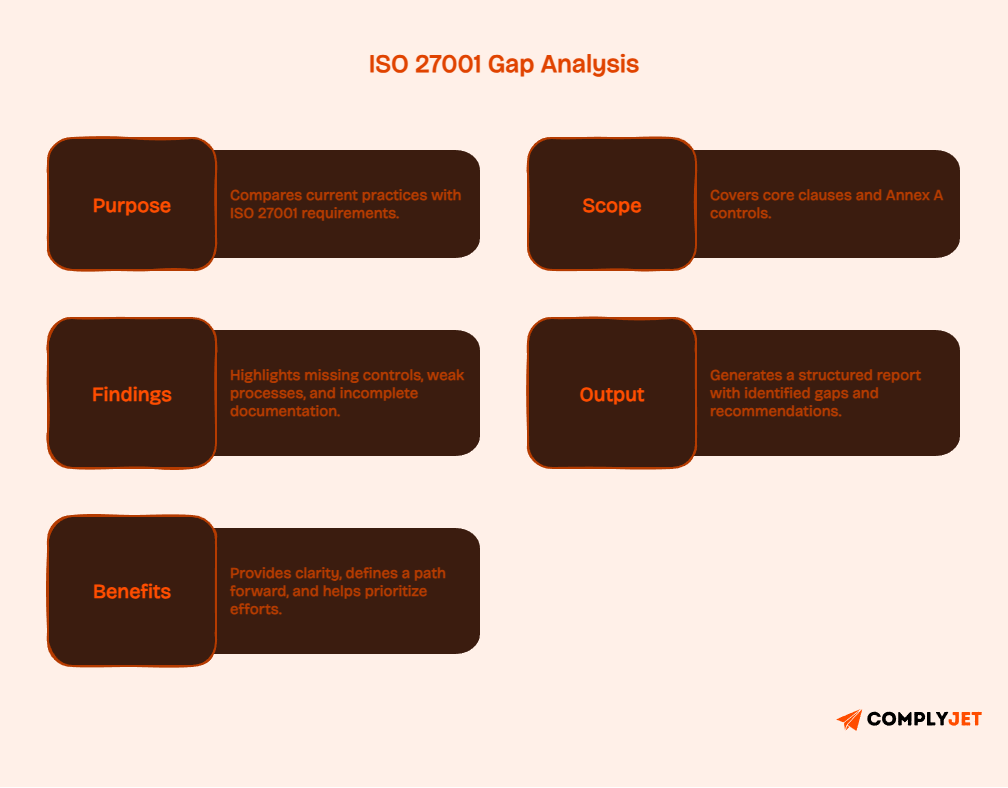 SWOT-style diagram showing strengths, weaknesses, opportunities, and threats related to ISO 27001 gap analysis and its impact on compliance and audits.