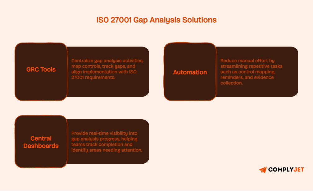 Graphic showing solutions like GRC tools, automation, and dashboards to streamline ISO 27001 gap analysis and improve visibility and efficiency.