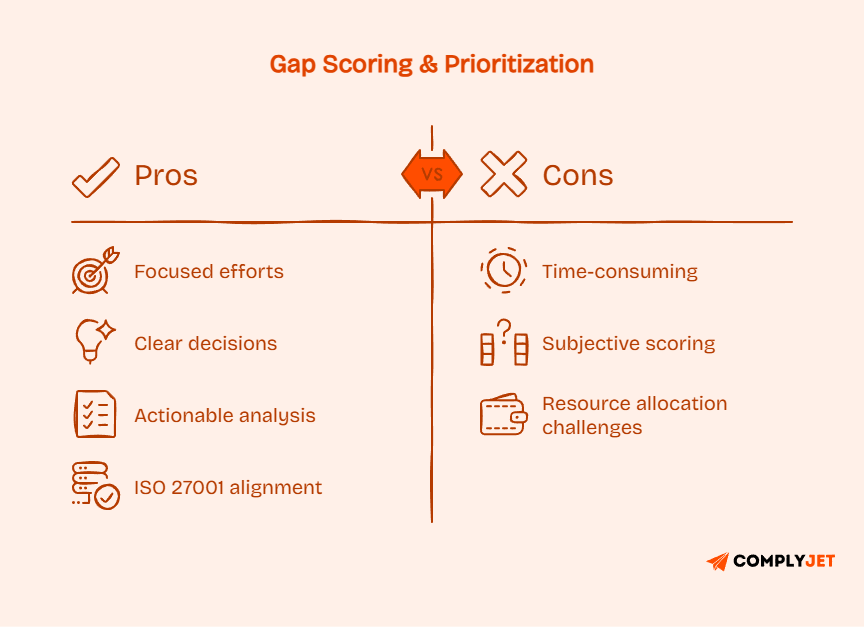 Comparison chart showing pros and cons of gap scoring, highlighting benefits like focused efforts and challenges like subjectivity and time consumption.