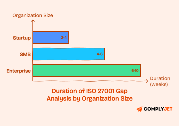 Bar chart showing estimated duration of gap analysis by organization size: startups (2–4 weeks), SMBs (4–6 weeks), and enterprises (6–10 weeks).