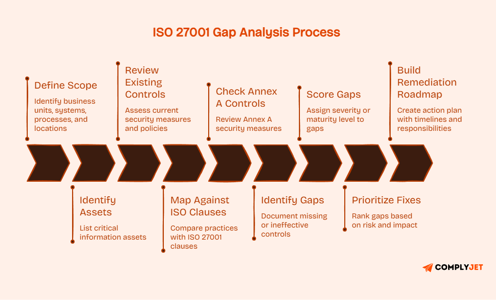 Step-by-step process diagram for ISO 27001 gap analysis including defining scope, reviewing controls, mapping clauses, identifying gaps, and building remediation roadmap.