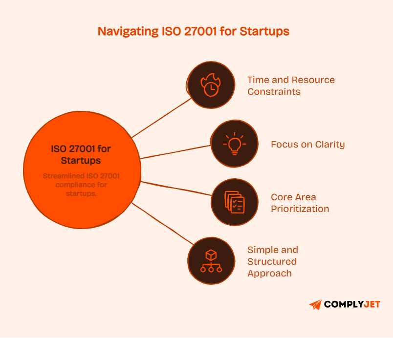 Visual highlighting key challenges for startups in ISO 27001 compliance such as time constraints, prioritization, clarity, and structured approach.