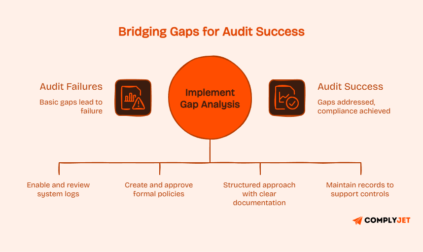 Flowchart showing how ISO 27001 gap analysis helps move from audit failures to audit success through structured actions like logging, policies, and documentation.