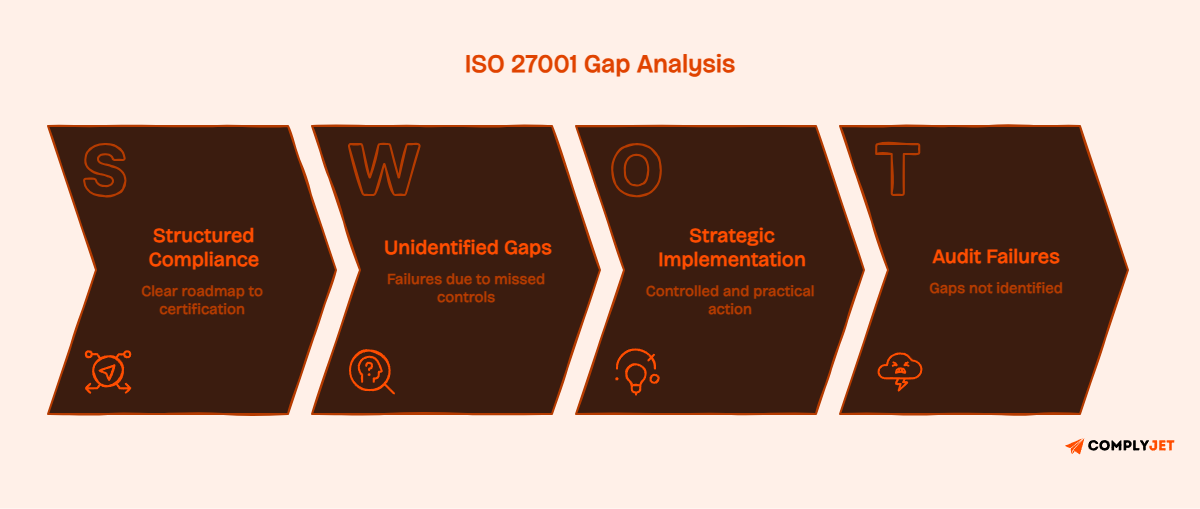 Diagram explaining ISO 27001 gap analysis showing purpose, scope, findings, output, and benefits of comparing current practices with ISO requirements.