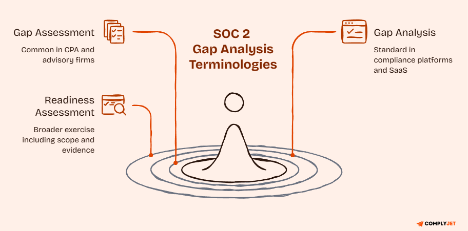 SOC 2 gap analysis terminology map comparing gap assessment, readiness assessment, and gap analysis