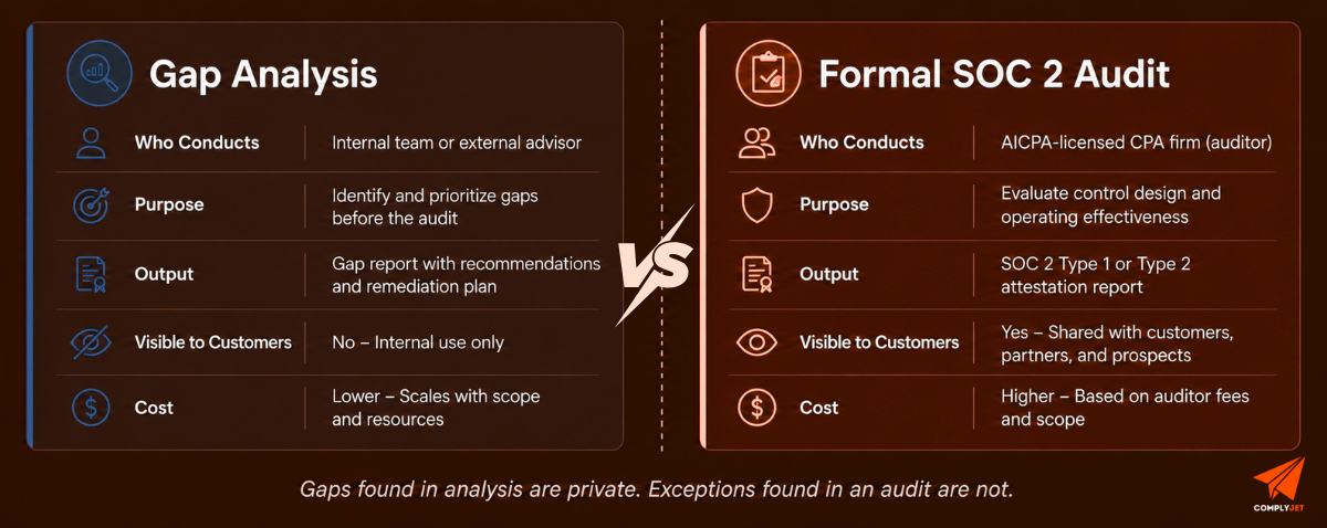 Gap analysis vs formal SOC 2 audit comparison showing purpose, output, visibility, and cost