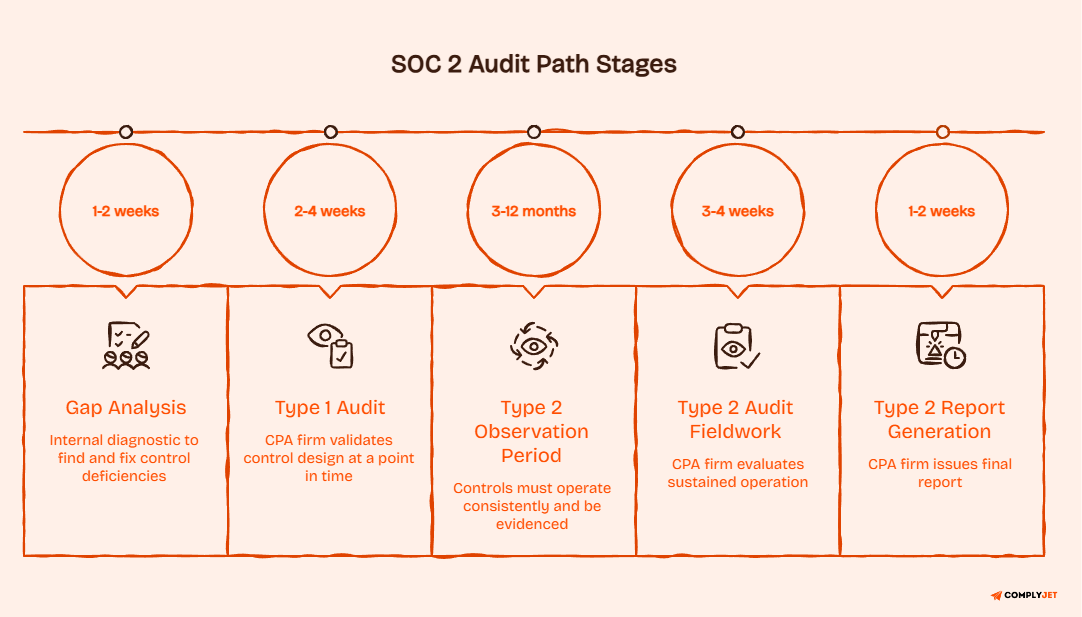 SOC 2 audit path timeline showing gap analysis, Type 1 audit, observation period, fieldwork, and report