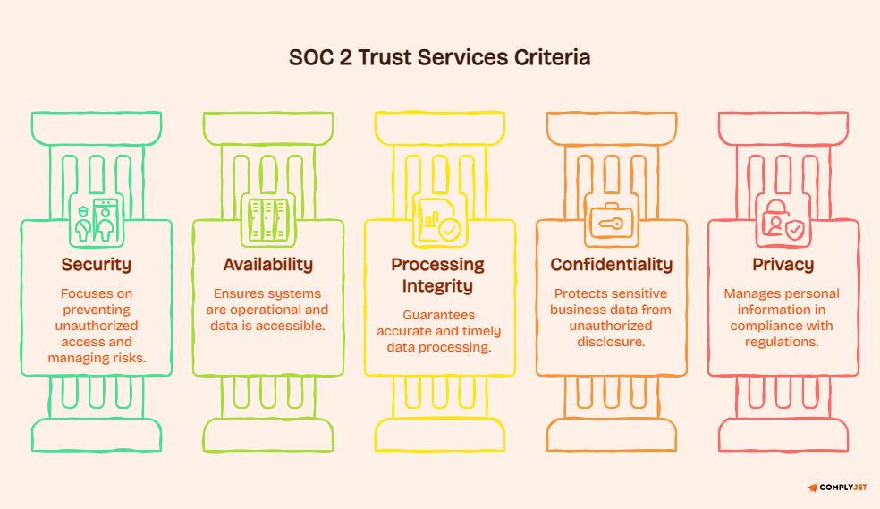 SOC 2 Trust Services Criteria pillars showing security, availability, processing integrity, confidentiality, and privacy