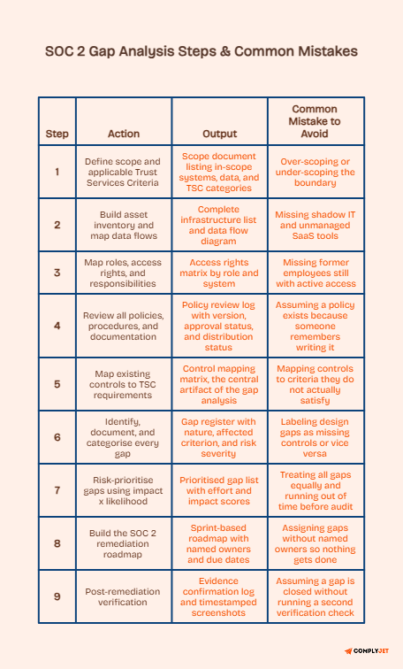 SOC 2 gap analysis steps table showing actions, outputs, and common mistakes to avoid