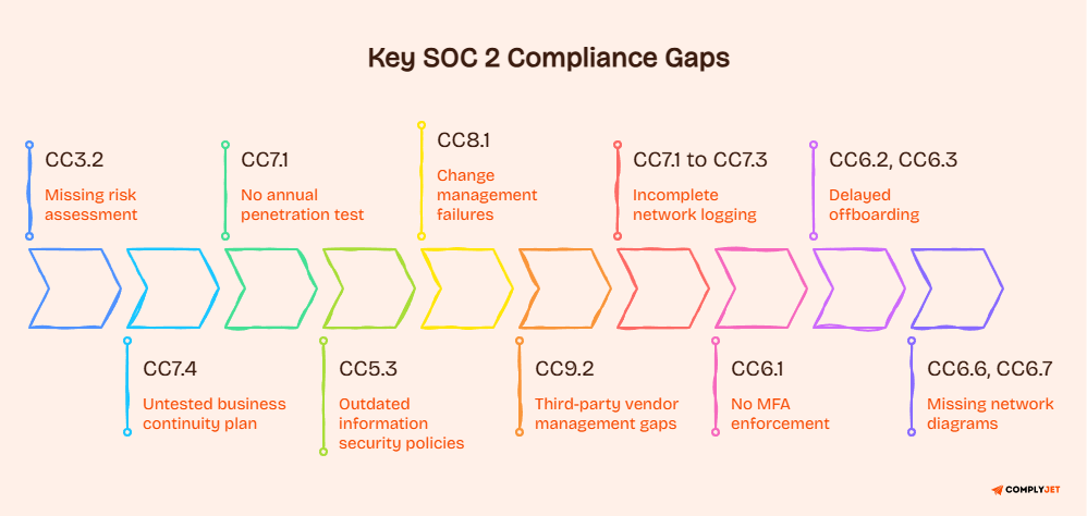 Key SOC 2 compliance gaps mapped to relevant controls including CC3.2, CC7.1, CC8.1, and CC9.2