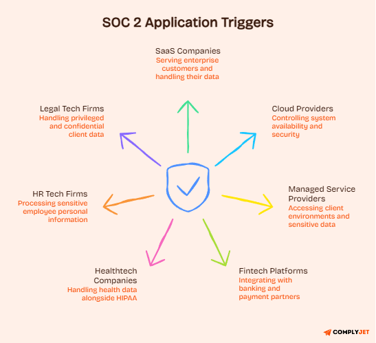 SOC 2 application triggers showing SaaS, cloud, MSP, fintech, healthtech, HR tech, and legal tech use cases