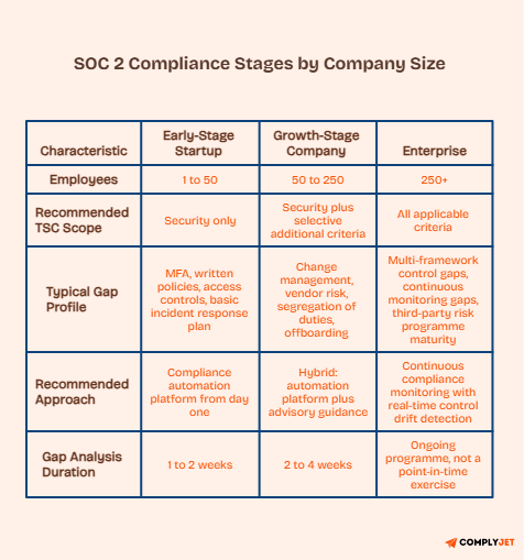 SOC 2 compliance gap analysis by company stage showing startup, growth-stage, and enterprise readiness