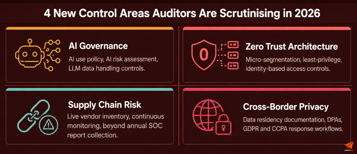 New SOC 2 control areas auditors review including AI governance, Zero Trust, supply chain, and privacy