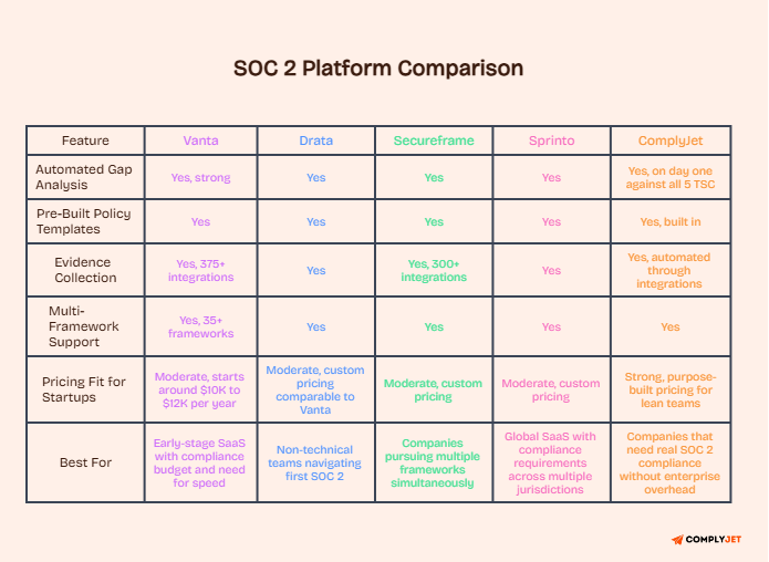 SOC 2 compliance platform comparison chart featuring Vanta, Drata, Secureframe, Sprinto and ComplyJet