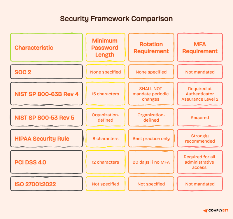 Security framework table comparing password length, rotation, and MFA rules across six standards