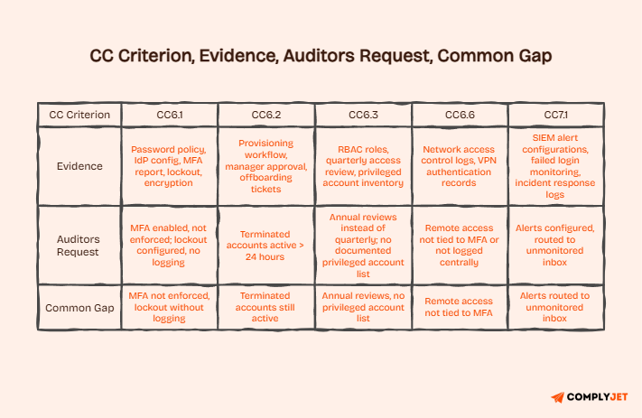 Auditor evidence table showing CC6 criteria, expected proof, common requests, and control gaps