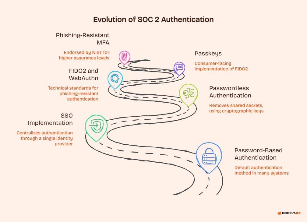 A roadmap illustration covering the evolution of soc 2 authentication with SSO, passkeys, FIDO2 & WebAuthn.