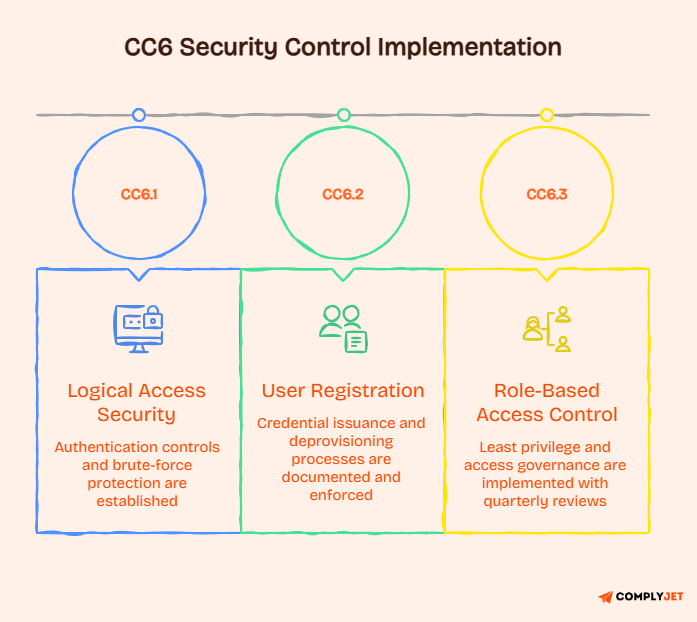 CC6 implementation map showing logical access, user registration, and role-based access controls
