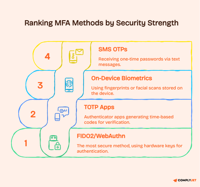 MFA method ranking showing FIDO2 as strongest and SMS one-time passwords as weakest