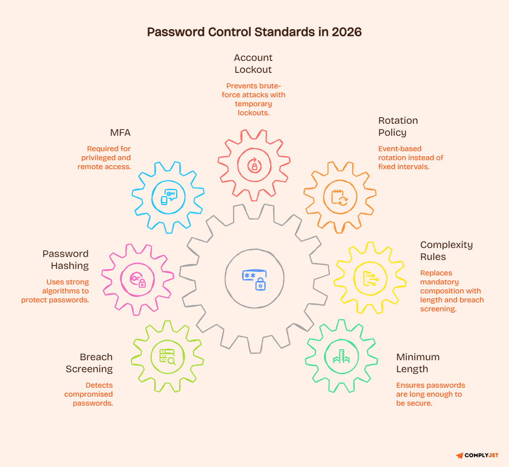 Password control model showing MFA, lockout, hashing, breach screening, length, and rotation rules