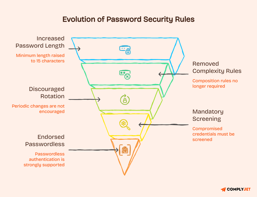 Illustration of password security rule timeline showing longer passwords, passwordless support, and breach screening