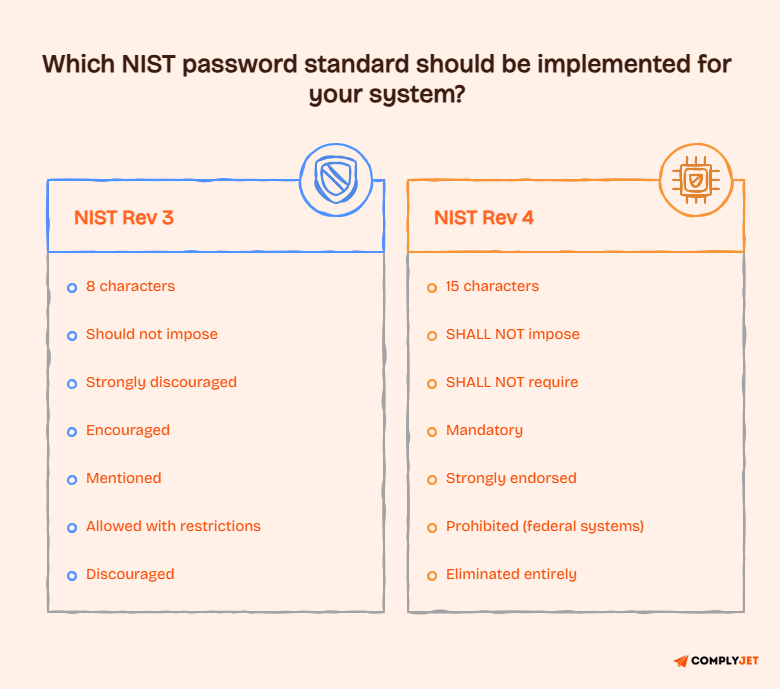 NIST password guidance comparison showing Rev 3 versus Rev 4 changes for system implementation