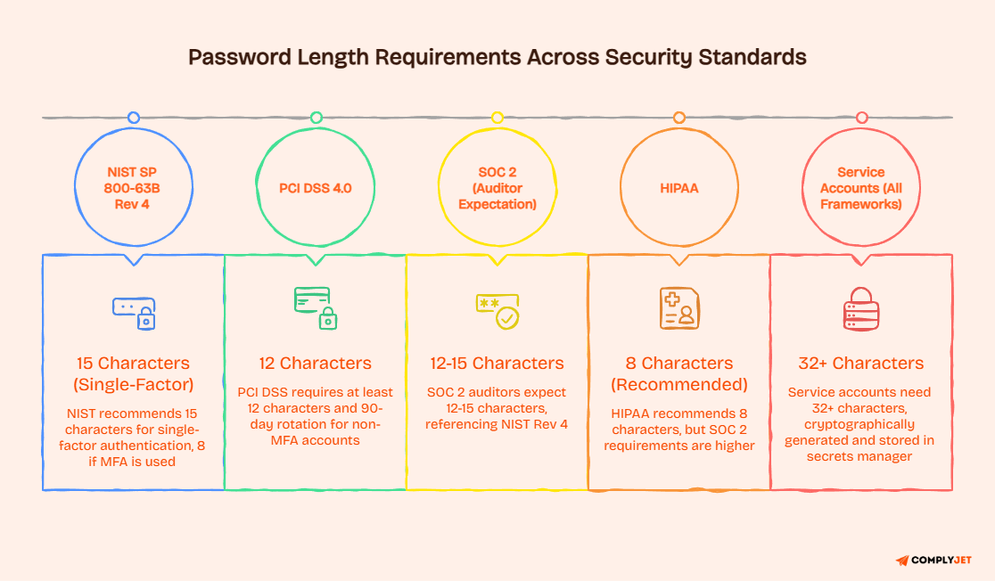 Password length comparison showing NIST, PCI DSS, SOC 2, HIPAA, and service account requirements