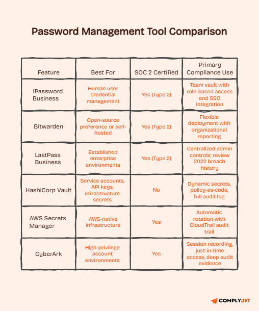 Password manager comparison listing 1Password, Bitwarden, LastPass, HashiCorp Vault, AWS, and CyberArk