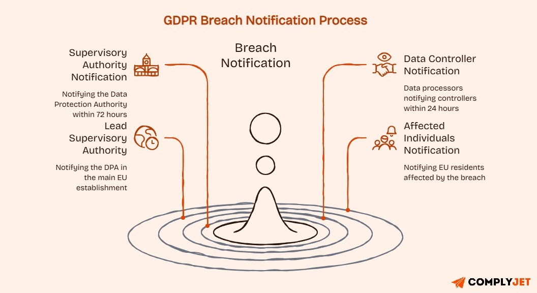 Illustration explaining the GDPR breach notification flow between supervisory authorities, data controllers, and affected individuals.