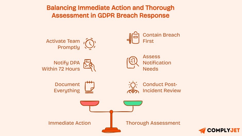 Graphic showing how organizations balance urgent response actions with detailed GDPR breach assessment procedures.