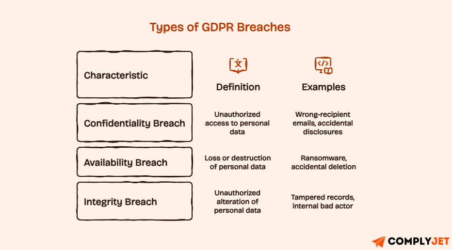 Visual breakdown of GDPR breach categories, including confidentiality, availability, and integrity breaches with real-world examples.