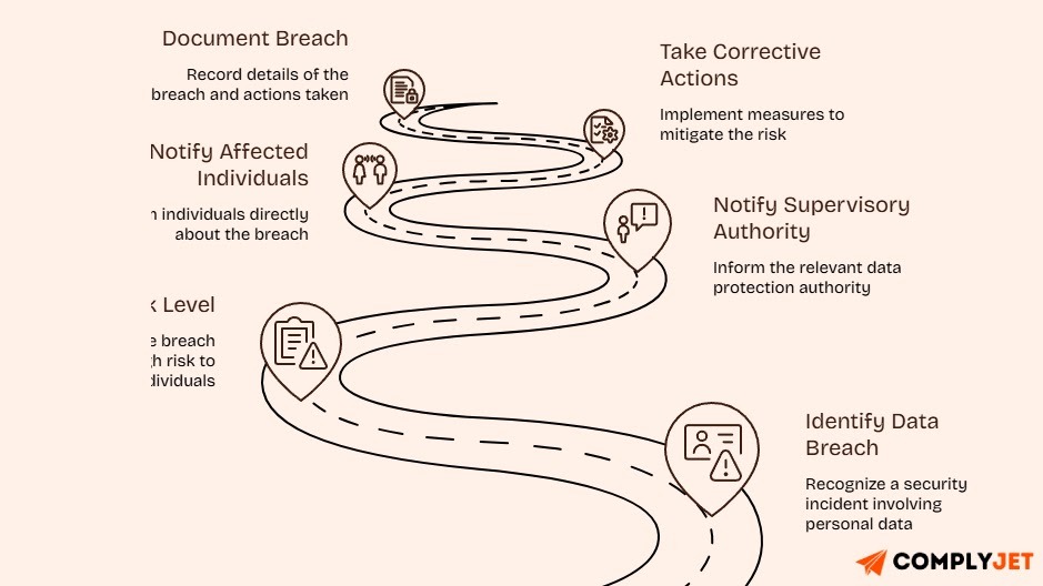 Step-by-step roadmap showing how organizations should respond to a GDPR data breach from detection to corrective action.