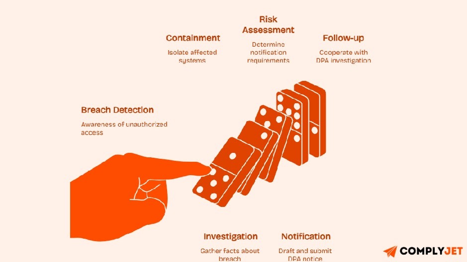 Domino-style infographic representing the stages of GDPR breach management, including containment, investigation, notification, and follow-up.