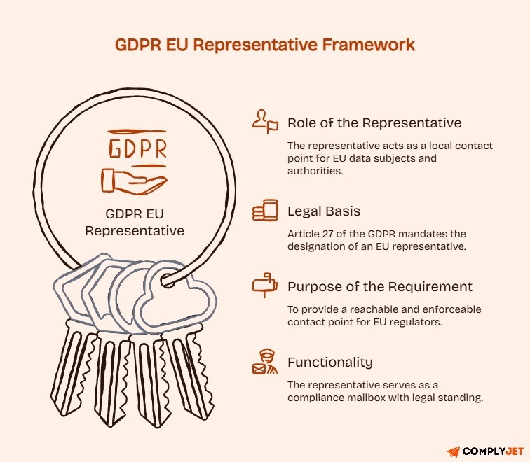 Visual overview of the GDPR EU representative framework, including legal basis, representative role, and compliance functionality.